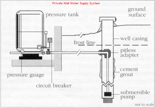 This is an example of a residential well pump water system