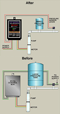 Constant Pressure System (CP System) - Get constant water pressure from your residential water well.